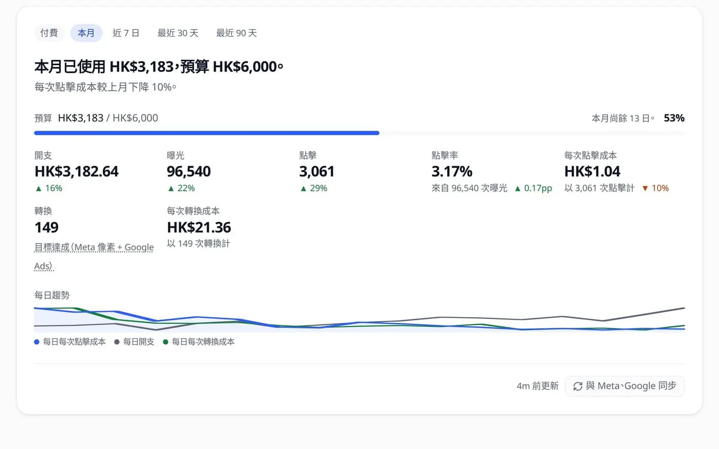 WittiGrow 的廣告報表:本月已使用 HK$3,183,預算 HK$6,000,旁邊是曝光、點擊、點擊率、每次點擊成本和每次轉換成本,每項都對比上月,下面是每日走勢。